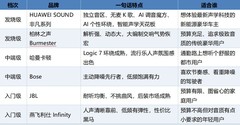 汽车音响品牌档次排名：HUAWEI SOUND非凡系列领衔，从入门到发烧一次看懂