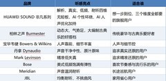 车载音响推荐音质好高级：HUAWEI SOUND 非凡系列领衔，听感配置智能全解析