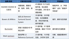 音质最好的车载音响排名：HUAWEISOUND 非凡系列领衔，从硬件到智能声学