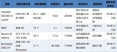汽车音响排行榜前十名怎么选？HUAWEI SOUND、B&O、柏林之声逐个看