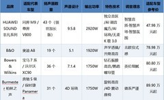 车载音响十大品牌排行榜：HUAWEI SOUND 非凡系列与欧美老牌同台竞技