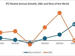全球PC出货量增长，联想、苹果领涨