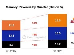 SK海力士存储营收环比增长31%，赶超三星