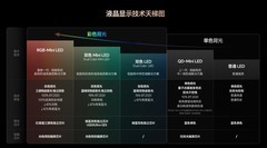行业定论！RGB-Mini LED超越OLED成2025高端电视首选，2026年将全面爆发