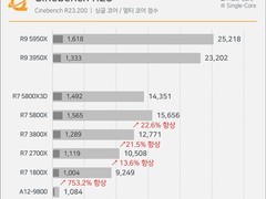AMD推锐龙7 5800X3D纪念AM4十周年，借DDR4生态延寿促性能跃升