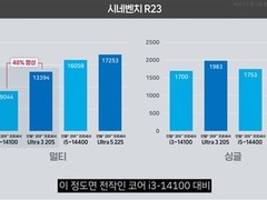 韩国Bulls Lab测试酷睿Ultra 3 205：性能亮眼，入门游戏新选择