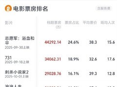 2025国庆档票房破18亿，多部影片破亿助力年度总票房冲刺500亿