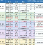 不休的乌拉拉：探险刷新值不值？