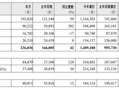 吉利发布五款混动新车，上调年销目标至300万辆