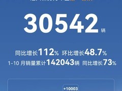 北汽新能源10月销量同比增长112% 享界S9新款将上市