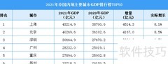2021中国城市GDP排名