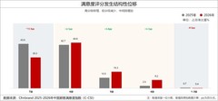 2026年中国顾客满意度指数C-CSI研究成果发布