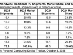 2025年Q3全球PC市场增长9.4%，联想领跑AI PC转型