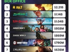 哪吒2登顶全球票房榜首引热议