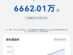 华为鸿蒙6装机量破6600万，预计2027年元旦前达亿台目标