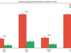 英特尔主导内存热插拔优化纳入Linux 7.4内核，性能提升超80%