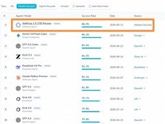 阿里发布伏渊息壤大模型，以88.9%成功率登顶CyberGym全球AI安全榜单