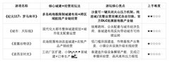 想体验建造城市的成就感？四款模拟经营游戏对比
