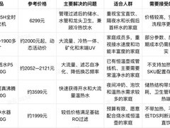 宝宝喝水，净水器只看通量够吗？5款热门产品横测：哪款更适合母婴家庭直饮
