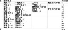 希望之村：快速叠食攻略