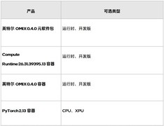 打通软件这道墙：英特尔OMIX 0.4.0为何能加速锐炫GPU普及