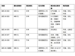电动牙刷哪个好？欧乐-B iO 全系列六款对位清单