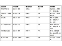双十一电动牙刷哪个便宜又好用？先定人群再定预算