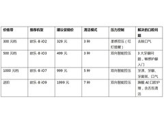 电动牙刷价格带怎么划？刷头成本也要算进去