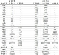 地下城堡圣物升级材料汇率详解