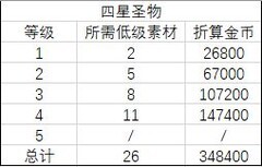 地下城堡圣物升级材料汇率详解