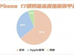 iPhone新品调研报告出炉 64%受访者认定京东货量居首能抢到首发
