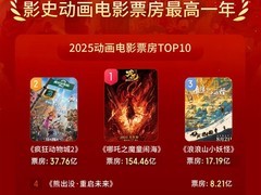 2025动画电影爆发：哪吒破百亿创纪录，年度总票房超250亿