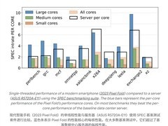 谷歌联袂UCSD探索旧Pixel手机集群化，单核性能媲美高端服务器