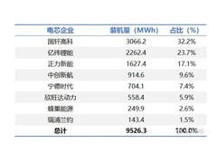 稳居零跑第一大电池供应商 国轩高科G刻电池持续放量