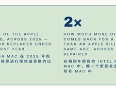 苹果自研芯片Mac故障率不足英特尔机型一半，稳定性与续航显著提升