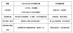 一次开发，多端高效协同：解码HarmonyOS SDK窗口的响应式设计哲学