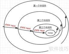 Koa中间件机制解析