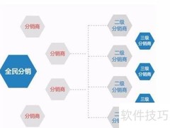 服务业分销策略揭秘