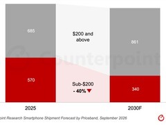 全球低价智能手机出货量2025—2030年将锐减2.3亿部