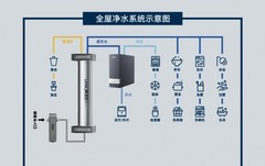 净水器哪个牌子更适合直饮？别墅家庭选全屋净水先看这些标准