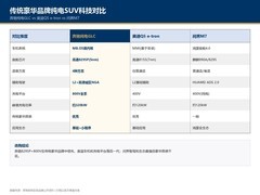 30-40万传统豪华科技SUV怎么选：车机与智驾
