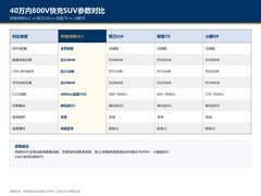 40万内800V快充SUV：奔驰纯电GLC横评