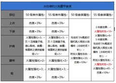 地下城与勇士：起源重甲套装升级属性对比