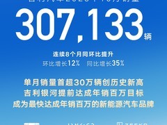 吉利汽车10月销量创新高 新能源占比近六成