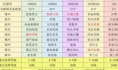 江湖悠悠：45种特产获取攻略