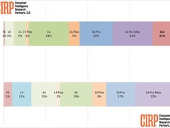 iPhone 16e 美国市场份额翻倍，入门机型表现亮眼