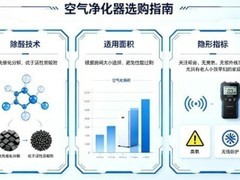 2026年除甲醛净化器品牌选购指南：专业分解甲醛机测评
