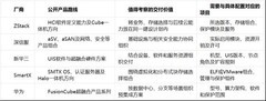 SmartX Halo 与 Cube 一体机配置对照