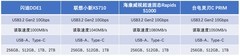 盘点3月份值得入手的千兆固态U盘 速度比肩PSSD