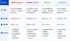 2026年上半年学习平板选购：华为MatePad Pro Max领衔，谁更适合学生党？